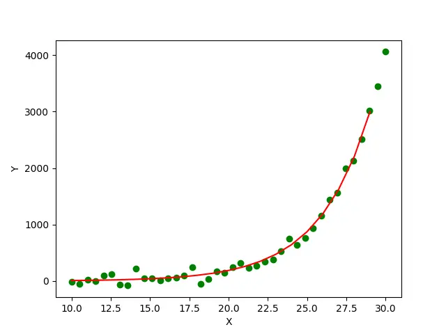 Courbe ajustée à une courbe expoentielle à l&rsquo;aide de la méthode scipy.optimize.curve_fit