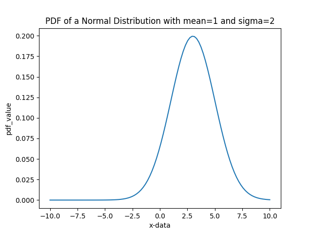 mean = 3 および sigma = 2 の正規分布の PDF