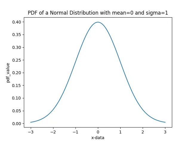 PDF of a Normal Distribution with mean=0 and sigma=1