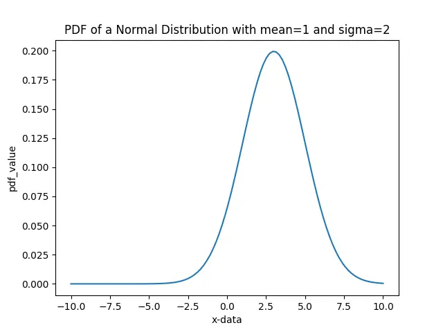 mean = 3 および sigma = 2 の正規分布の PDF
