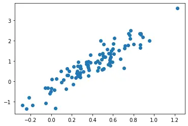 Gráfico de dispersión de muestras aleatorias extraídas de una distribución normal multivariante