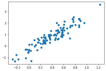 Streudiagramm von Zufallsstichproben, die aus der multivariaten Normalverteilung gezogen wurden