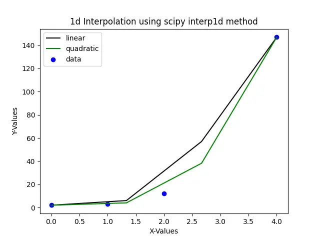 Stellen Sie den Art-Parameter in der 1d-Interpolation mit der scipy interp1d-Methode ein