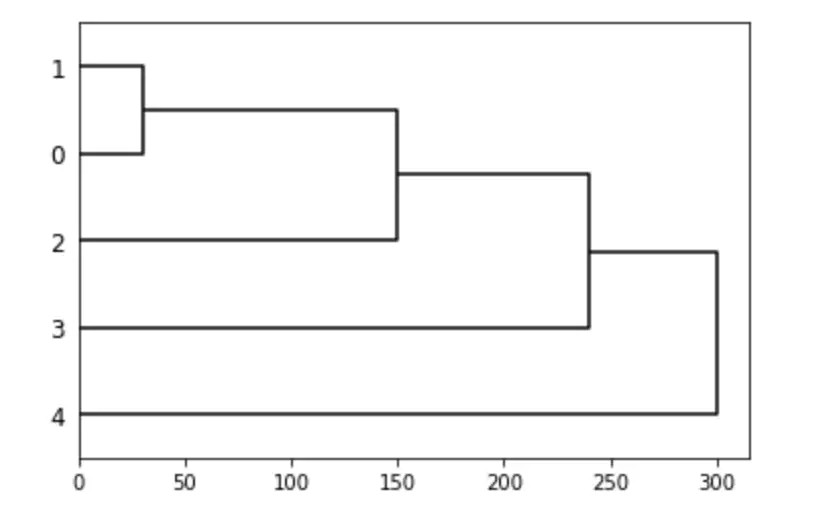 Función SciPy Cluster Hierarchy Dendrogram