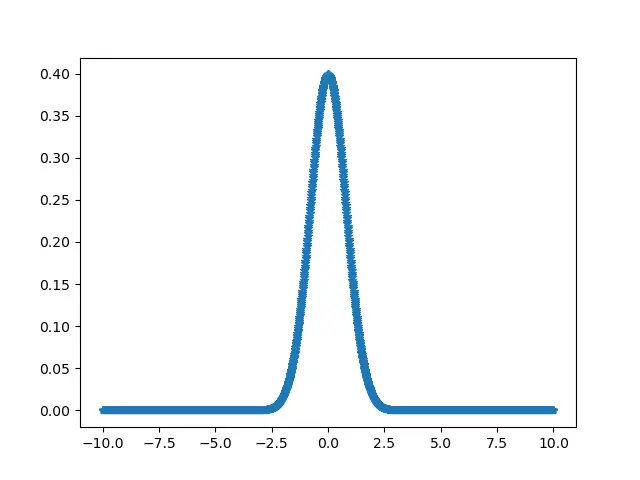 statistiques scipy kurtosis