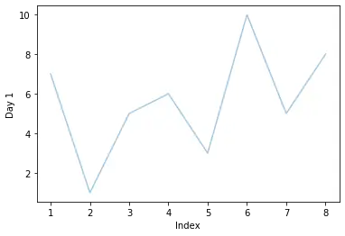 Seaborn のラインプロットのアルファパラメータ