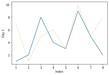 alpha on two plots in seaborn