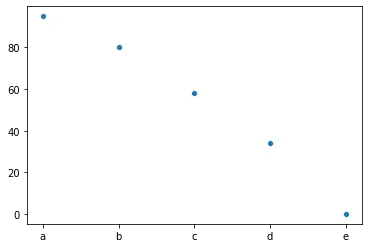 Seaborn の軸の目盛りを設定する