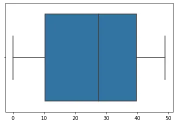 boxplot for single variable