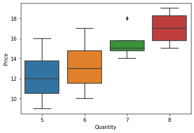 boxplot for categorical data