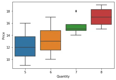 boxplot per i dati categorici