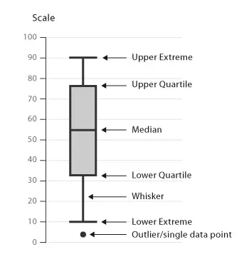 Informação do box plot