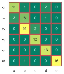 sich ändernder Parameter des Verwirrungsmatrixplots