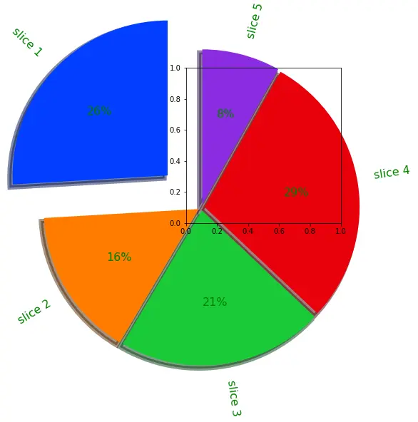 cambiar los valores de los parámetros del gráfico circular