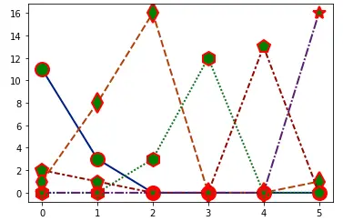 cambiar las propiedades de un gráfico de líneas múltiples