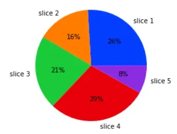 cambiar las propiedades del gráfico circular