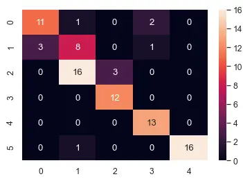 confusion matrix plot