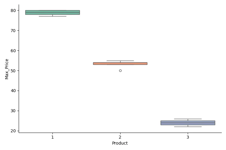 catplot in seaborn - Customizing the Appearance of Plots