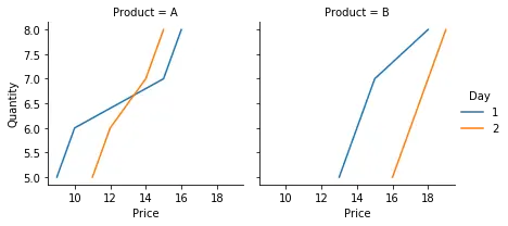 帶有色調引數的 seaborn FacetGrid