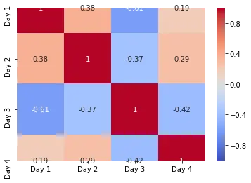 correlation heatmap in seaborn with different parameters
