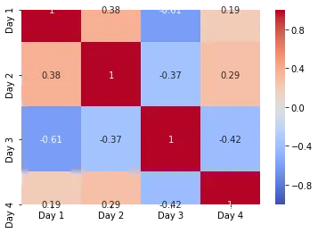 mapa de calor de correlación en seaborn con diferentes parámetros