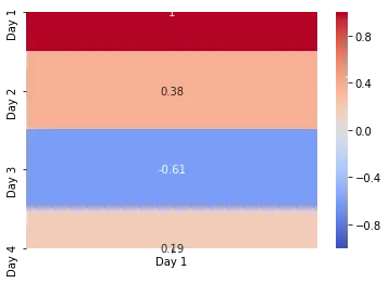 carte thermique de corrélation dans seaborn avec différentes variables