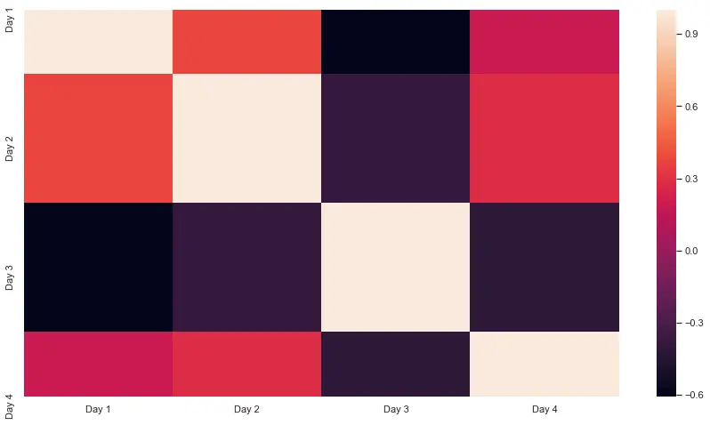 Größe der Heatmap mit der Funktion set()