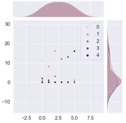 seaborn 的聯合圖