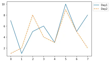 Ubicación de la leyenda de Seaborn