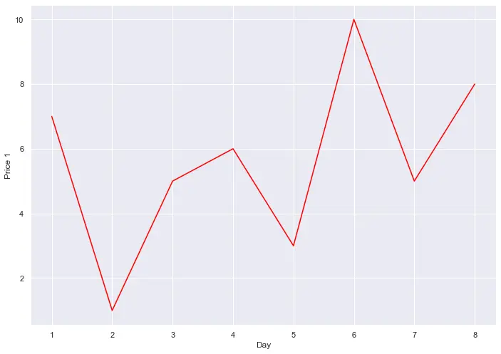 Seaborn ラインプロット 1