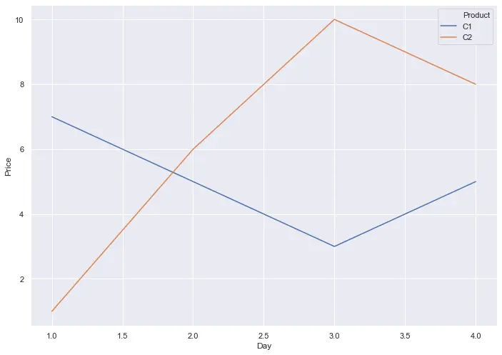 Trama della linea Seaborn 2