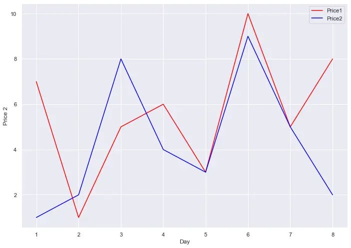 Gráfico de línea Seaborn 3