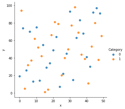 Plot the Graph Using the seaborn.lmplot() Function