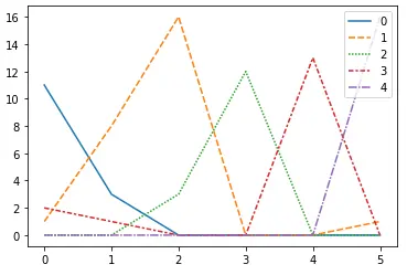 Gráfico de línea múltiple Seaborn