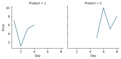 Seaborn multiple subplots with the seaborn.FacetGrid() function