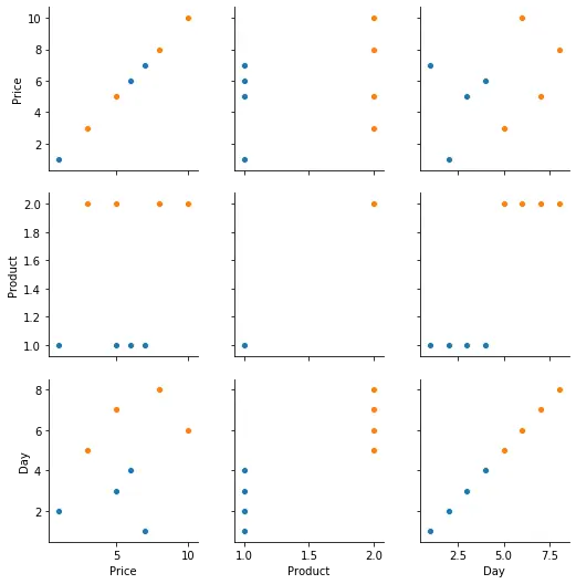 Subtramas múltiplas de Seaborn com a função seaborn.PairGrid ()