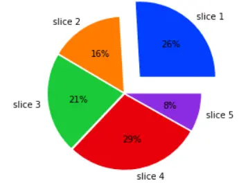 décalage entre les tranches du graphique à secteurs