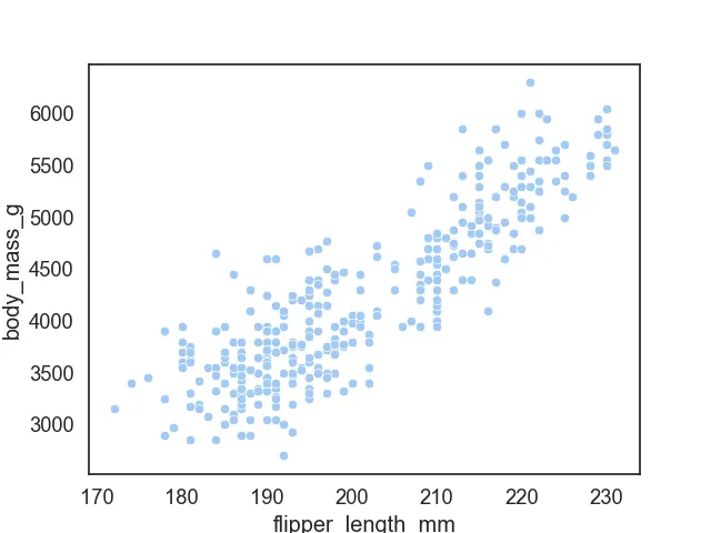 Seaborn Customizing with set_palette and set_context