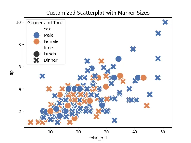 Using the s Parameter in seaborn scatterplot - Customizing Marker Sizes with Additional Parameters