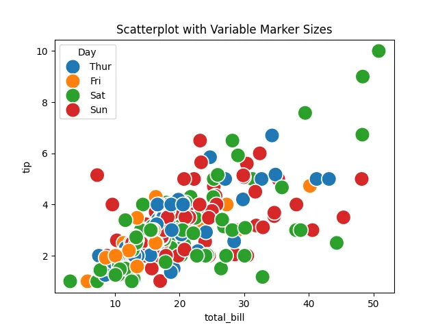 Using the s Parameter in seaborn scatterplot - Adjusting Marker Size with a Variable