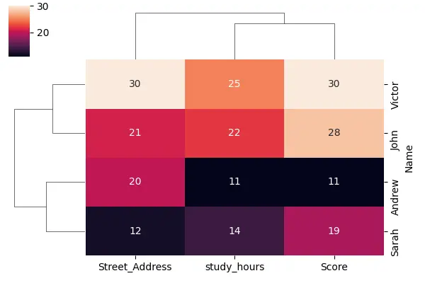 Seaborn Clustermap - 출력 2