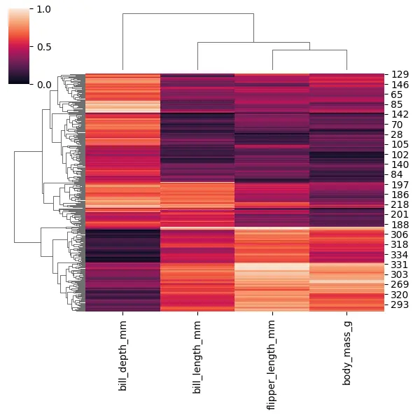 Seaborn Clustermap - Ausgabe 7