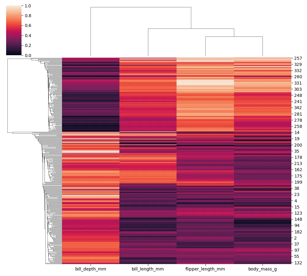 Seaborn Clustermap - Output 8