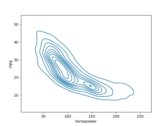 Gráfico de contorno Seaborn - Salida 2