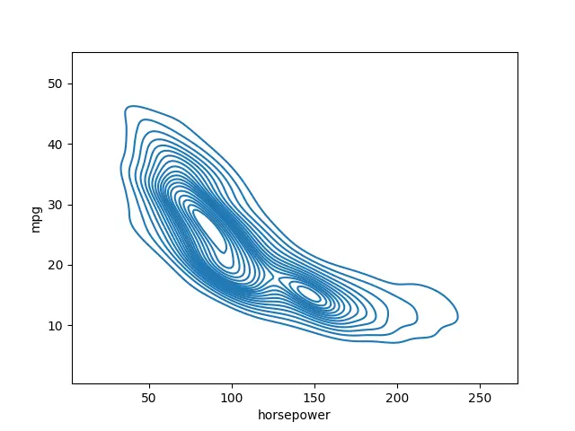 Seaborn Contour Plot - Output 3