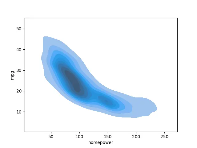 Seaborn Contour Plot - Output 4