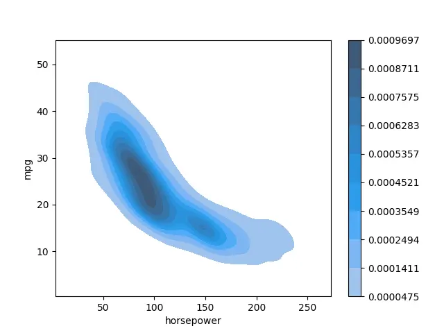 Seaborn Contour Plot - Ausgabe 5