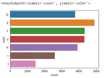 Seaborn Count Plot - Ausgabe 3