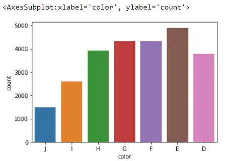 Seaborn Count Plot - Ausgabe 5