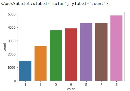 Seaborn Count Plot - Ausgabe 6